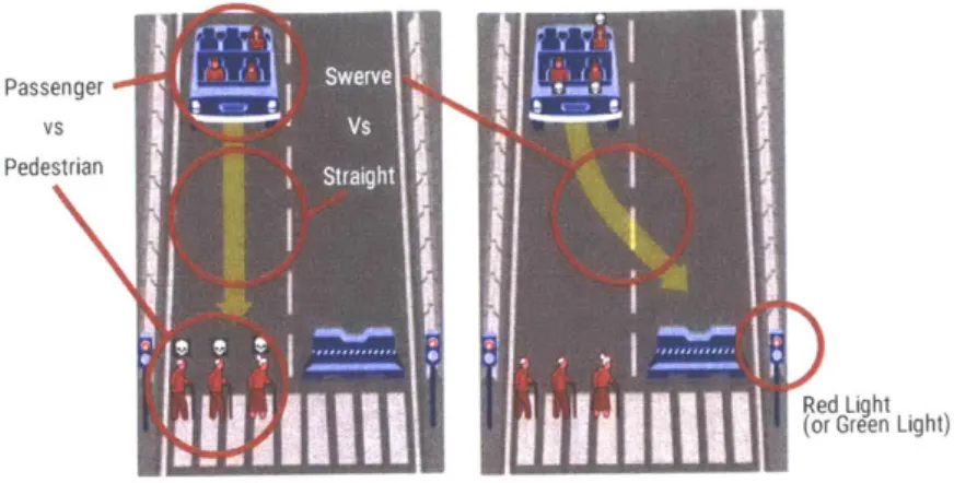 Figure  3-3:  Non-demographic  Factors  in  Moral  Machine