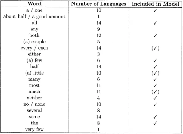 Table  3.1:  Frequency  of  quantificational  words  in  14  different  languages.  The  words  with checkmarks  are  the  ones  capable  of  being  represented  in  the model