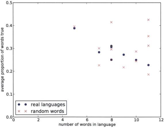 Figure  3-1:  Average  proportion  of  words  true  in  a  given  situation,  plotted words  in  the  language,  for  real  languages  and  for  random  sets  of words.