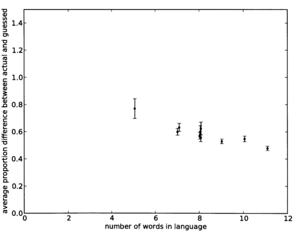 Figure  3-2:  Average  proportion  difference  between  actual  reference guessed  reference  set  size,  as  a  function  of  number  of  words  in  the show  ±  one  standard  error  of the  mean.