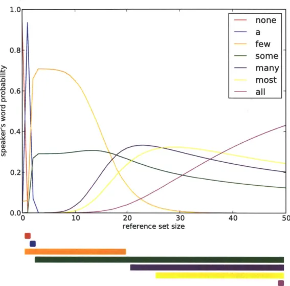 Figure  3-3:  Speaker's  probabilities  for  each  word  in  an  example  vocabulary,  over  different reference  set  sizes,  when  the  total set  size  is  50  and  the default  proportion  is  0.4