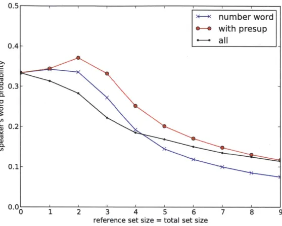 Figure  3-5:  Speaker's  probability  for exact  number  words  ("n  of the things")  versus number words with  presupposition  ("n of the n things")  versus  the word  "all,"  for  scenarios  in  which the  reference  set  size  is