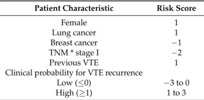 Table 2. Ottawa Score for recurrent VTE risk in cancer-associated thrombosis.