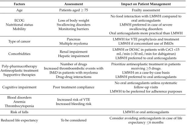 Table 3. Factors contributing to frailty in patients with cancer-associated thrombosis (CAT).