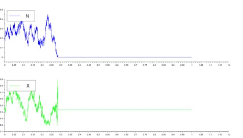 Figure 11.1: We plot a trajectory of the 2-dimensional diffusion process (N ,X ) such that d N t = q