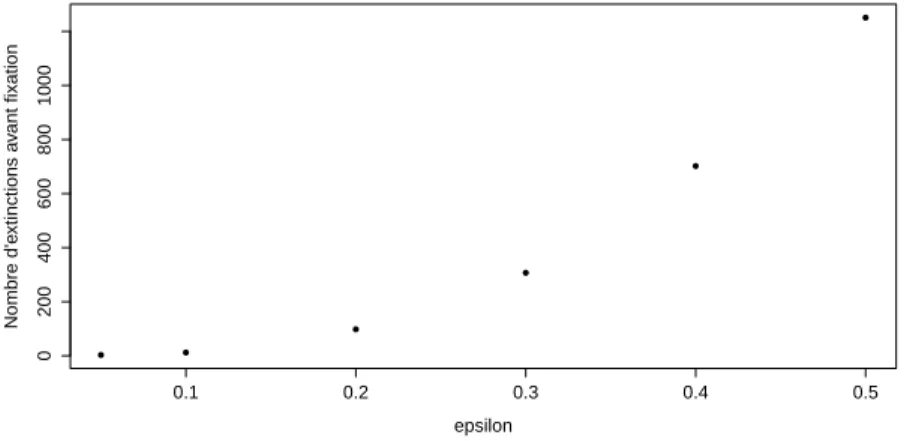 Figure 11.2: For different values of ε , we simulate 10000 trajectories of the 2-dimensional diffusion process (N ,X ) such that d N t =