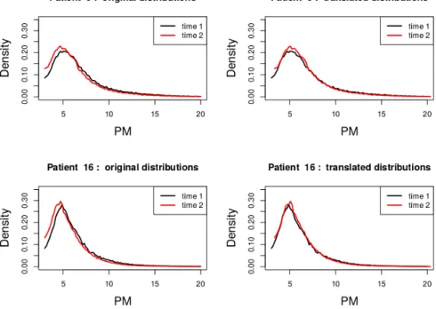 Figure 12.3: Telomere length distribution of two patients and their translation.