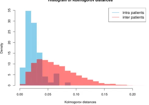 Figure 12.4: Histogram of Kolmogorov distances