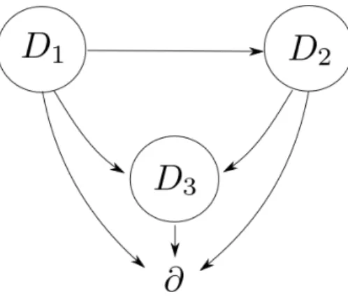 Figure 2.1: Transition graph displaying the relation between the sets D 1 , D 2 , D 3 and ∂.