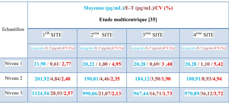 Tableau 4: Valeurs Cibles de la Répétabilité [35] 