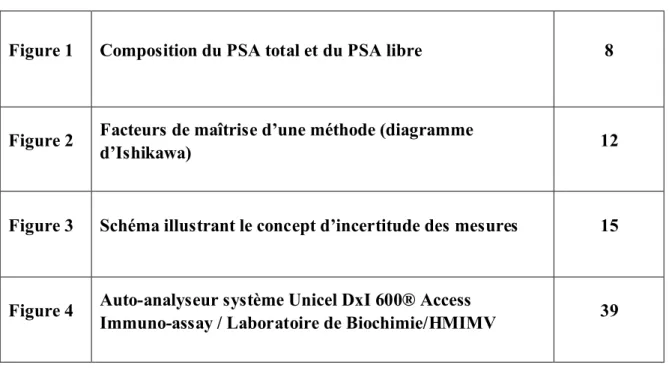 Figure 1  Composition du PSA total et du PSA libre 8 