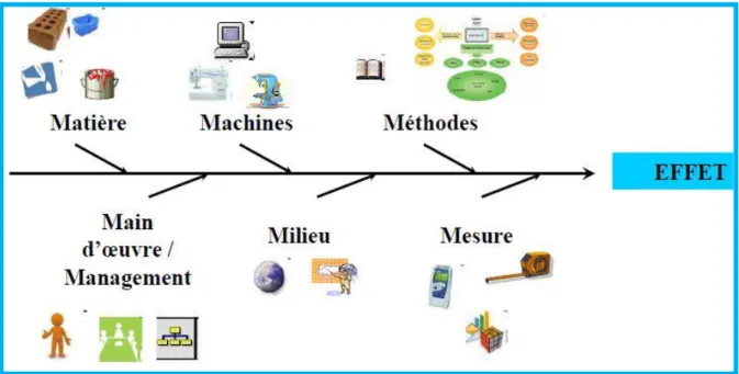 Figure 2 : Facteurs de maîtrise d’une méthode (diagramme d’Ishikawa) [15] 