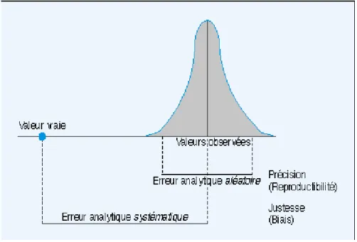 Figure 3 : Schéma illustrant le concept d’incertitude des mesures [20] 