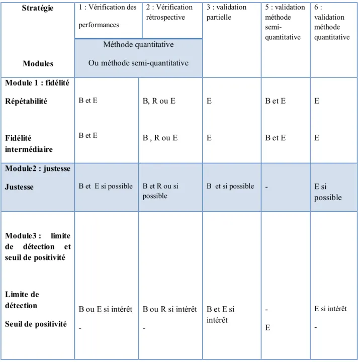 Tableau  2 :  Différents  modules  à  programmer  en  fonction  des  stratégies  à  déployer [17]