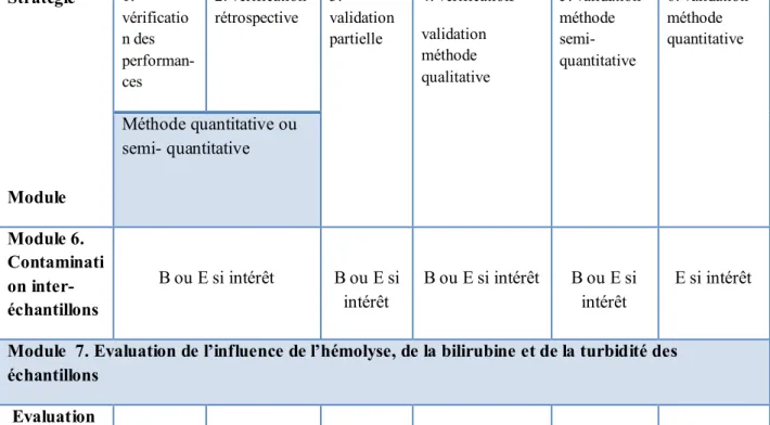 Tableau  2 :  Différents  modules  à  programmer  en  fonction  des  stratégies  à  déployer (Suite)  Stratégie  Module  1