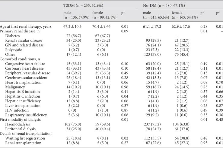 Table 1.  Baseline characteristics of the study population at first dialysis (ESRD patients with T1DM were excluded, n = 18)