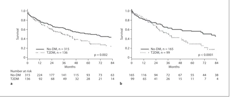 Fig. 1.   Crude survival curves after first dialysis, by gender and by diabetes status