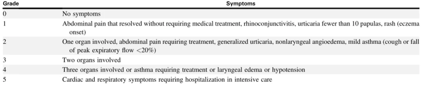 TABLE E1. Astier score: systemic allergic reaction grading system