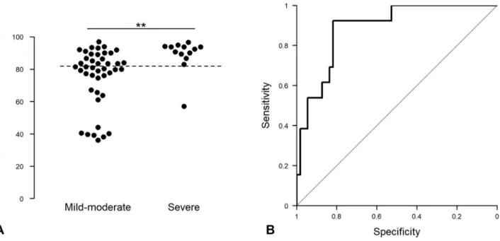 FIGURE 1. A, Basophile activation test Fc ε RI-positive control value in peanut-allergic patients presenting mild-to-moderate allergic re- re-actions and severe allergic rere-actions during a peanut oral food challenge