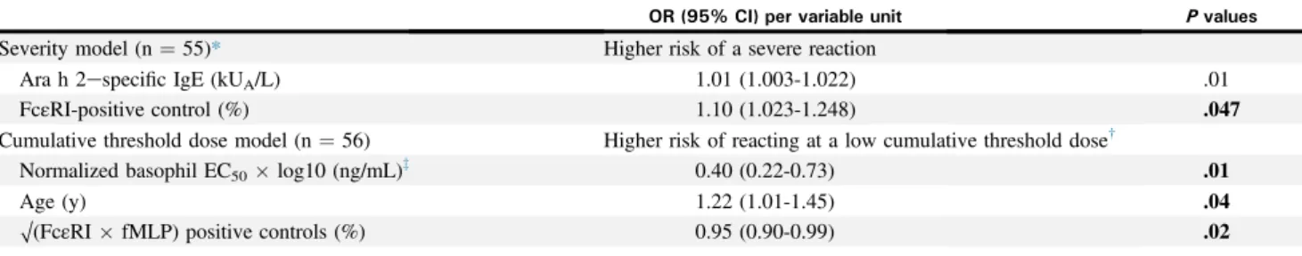 TABLE II. Multivariable logistic regression models to predict the severity and cumulative threshold dose of an allergic reaction