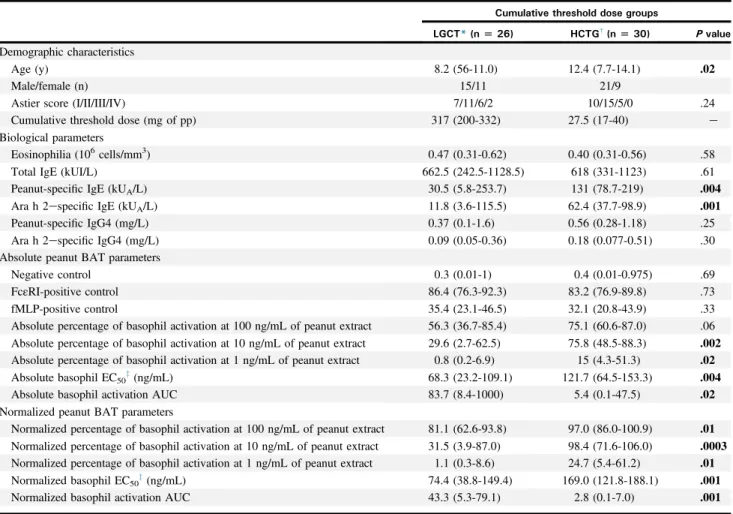 TABLE III. Descriptive analysis of parameters associated with the cumulative threshold dose of an allergic reaction during a peanut oral food challenge