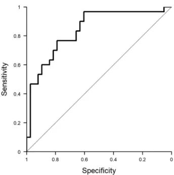 FIGURE 2. Receiver operating characteristic curve of the multi- multi-variable logistic regression model presented in Table II (lower part) comparing the performances of this model in discriminating peanut-allergic children reacting to low or high dose of 