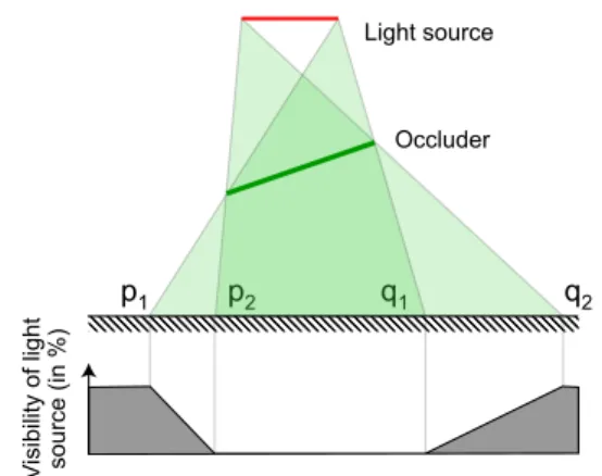 Figure 15: Percentage of a linear ligth source that is visible.