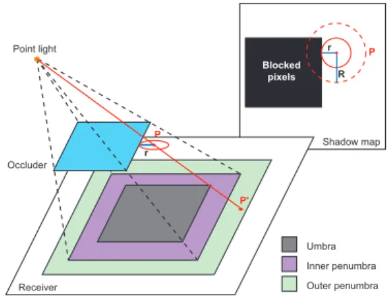 Figure 18: Extending the shadow of a single sample: For each pixel in the image, we find the corresponding pixel P in the shadow map