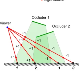 Figure 12: Shadow volume.