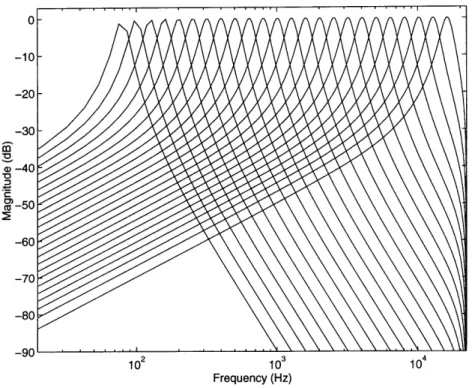 Figure  3-2:  Frequency  response  of  the  filter  bank  used  to model  the  frequency-analysis performed  by  the  cochlea