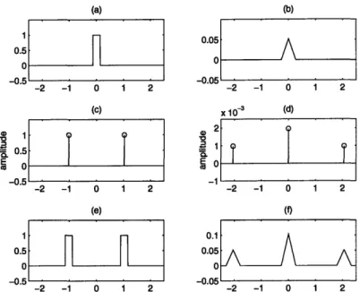 Figure  3-3:  Example  of Fourier spectra  of x(t) tion spectrum.  All horizontal axes are in units