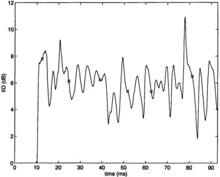 Figure  3-6:  Example  showing variation  of the  IID function  over time  for a  time-varying input  spectrum
