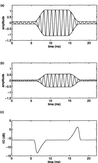 Figure  4-1:  Result  of  stimulating  a  simplified  HRTF  model  (a  simple  delay  of  0.5  ms and  a  scaling  by  a  factor  of 0.5  of  the  contralateral  ear  response)  with  an   amplitude-modulated  sinusoid
