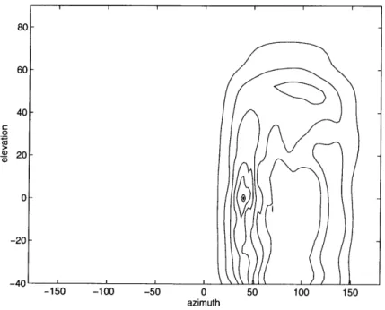Figure  4-2:  Equal  perceptual-distance  contour  map  based  on  interaural  difference tem- tem-plates  and  a particular  choice of measurement  variance