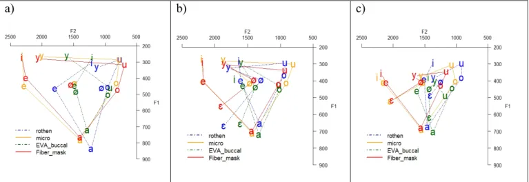 Figure 1: Vowel triangle on the F1-F2 space. F1 and F2 average over two female speakers are indicated for  four recording conditions: with the Rothenberg mask (in blue dash-dot line), microphone without a mask (in  orange), with rigid EVA mask (in green da