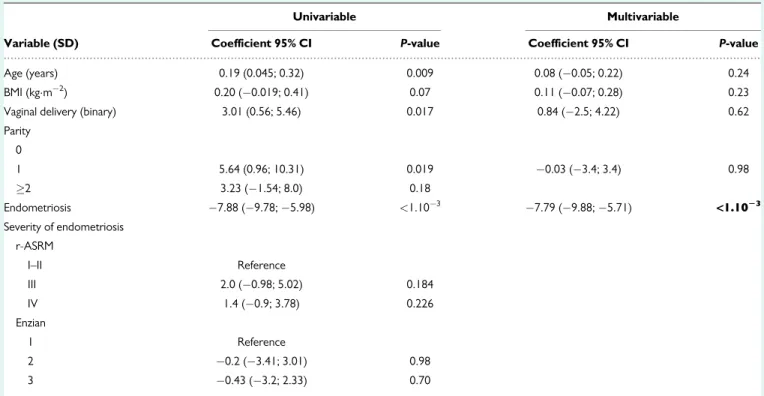 Table III Univariable and multivariable linear regression on the MRI-AGD-AF.