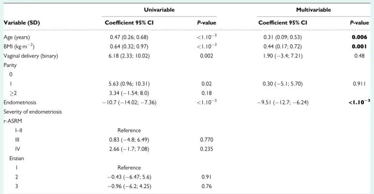 Table IV Univariable and multivariable linear regression on the MRI-AGD-AC.