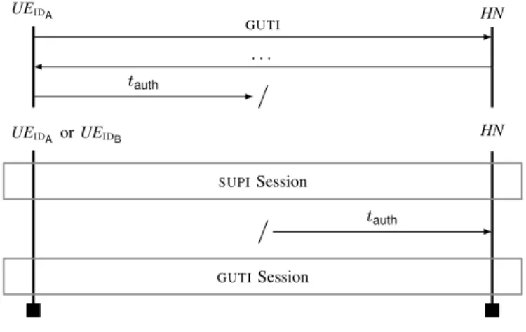 Fig. 11. A Subtle Attack Against The AKA + no-inc Protocol