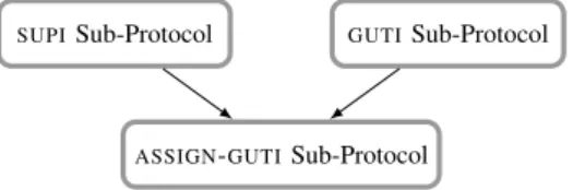 Fig. 5. General Architecture of the AKA + Protocol