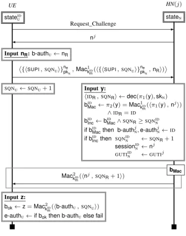 Fig. 6. The SUPI Sub-Protocol of the AKA + Protocol