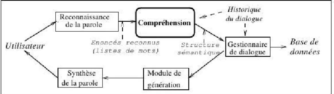 Figure 1.1: Architecture (simplifi´ ee) d’un syst` eme de Dialogue Oral Homme- Homme-Machine.