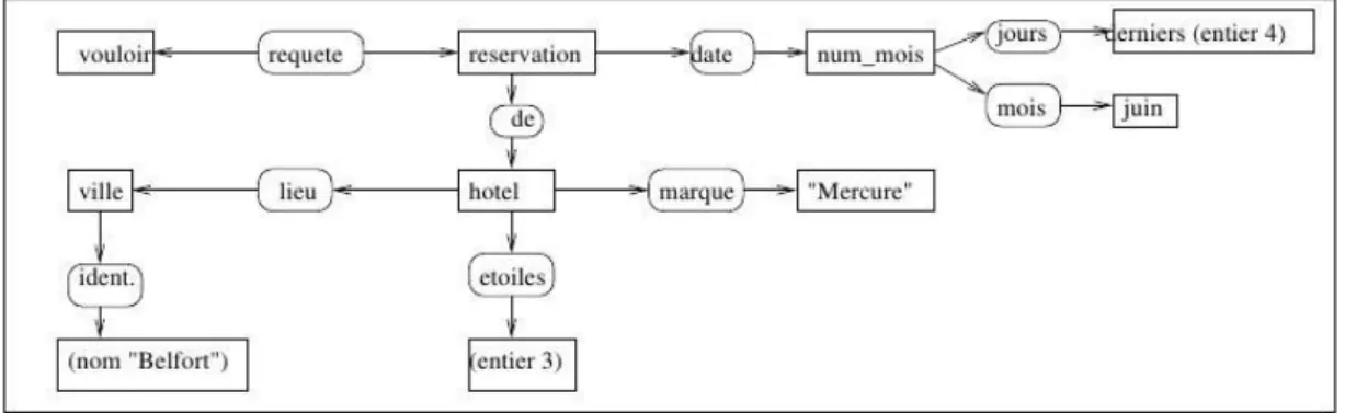 Figure 1.2: Un ´ enonc´ e du corpus Media et la sortie Logus correspondante