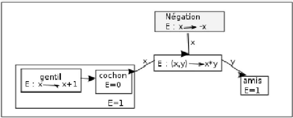 Figure 2.1: Exemple de calcul ´ emotionnel d’un ´ enonc´ e.