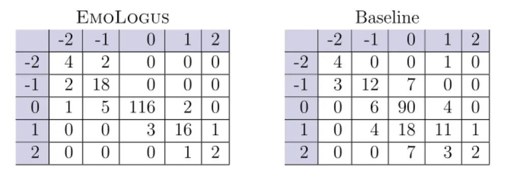 Table 2.2: Matrices de confusion des erreurs du syst` eme EmoLogus (` a gauche) et de la baseline (` a droite).