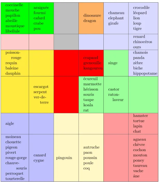 Figure 3.3: Classification mixte des animaux : grille 6 × 6 et 11 m´ eta-classes