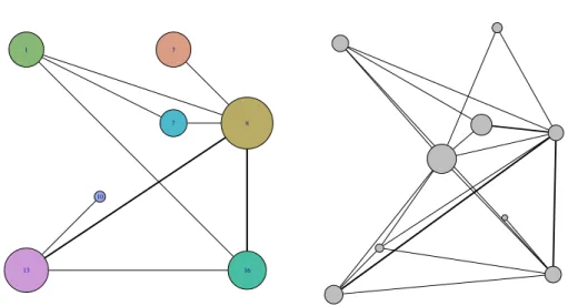 Figure 1.7  Représentation simpliée du graphe  Les Misérables  obtenue par op- op-timisation de la modularité (à gauche) et représentation oue correspondante obtenue à partir des résultats de l'algorithme de recuit déterministe (à droite)