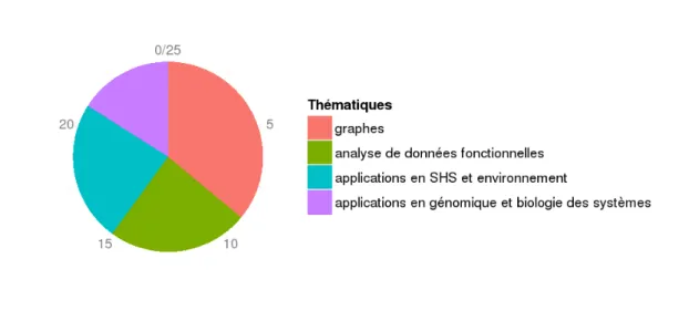 Figure 1  Répartition des thématiques des publications dans des revues à comité de lecture.