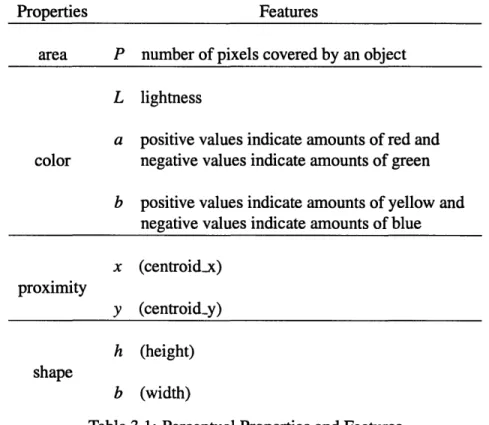 Table 3.1:  Perceptual  Properties  and Features
