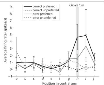 Figure 4 shows the average activity of turn selective neurons as the rat approaches the choice turn