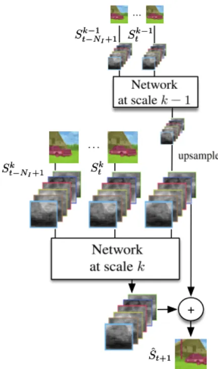 Figure 2: Multi-scale architecture of the S 2 S model that pre- pre-dicts the semantic segmentation of the next frame given the segmentation maps of the N I previous frames.